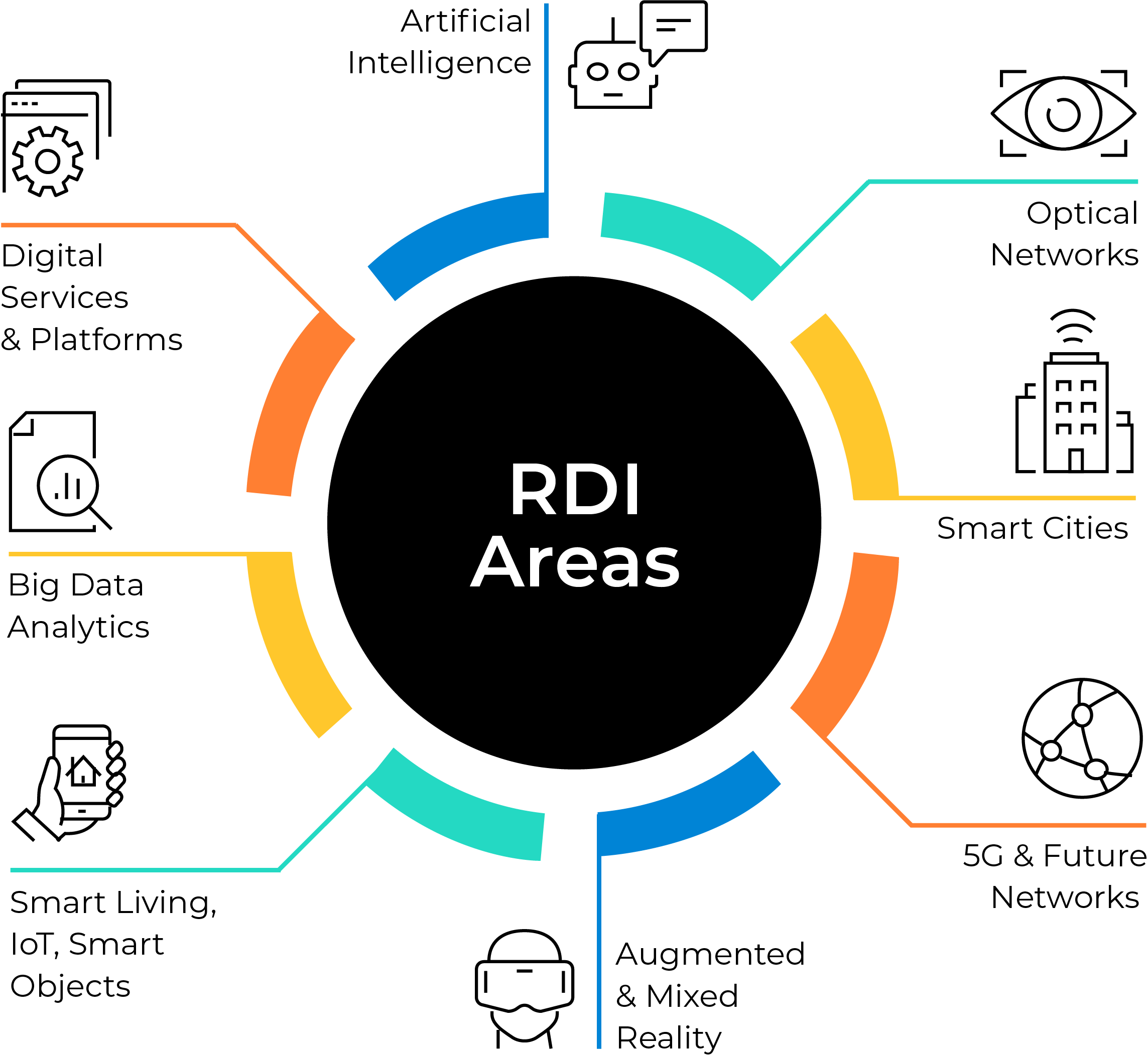 RDI Areas