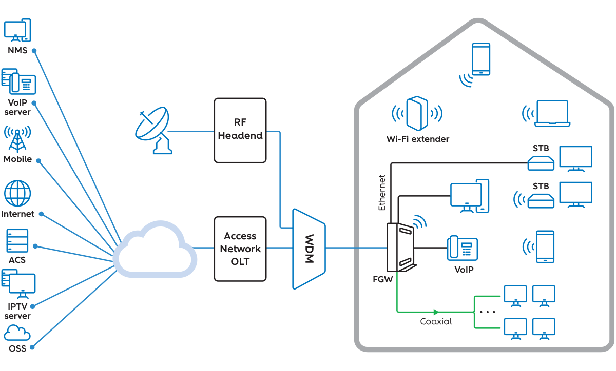 In-house networking