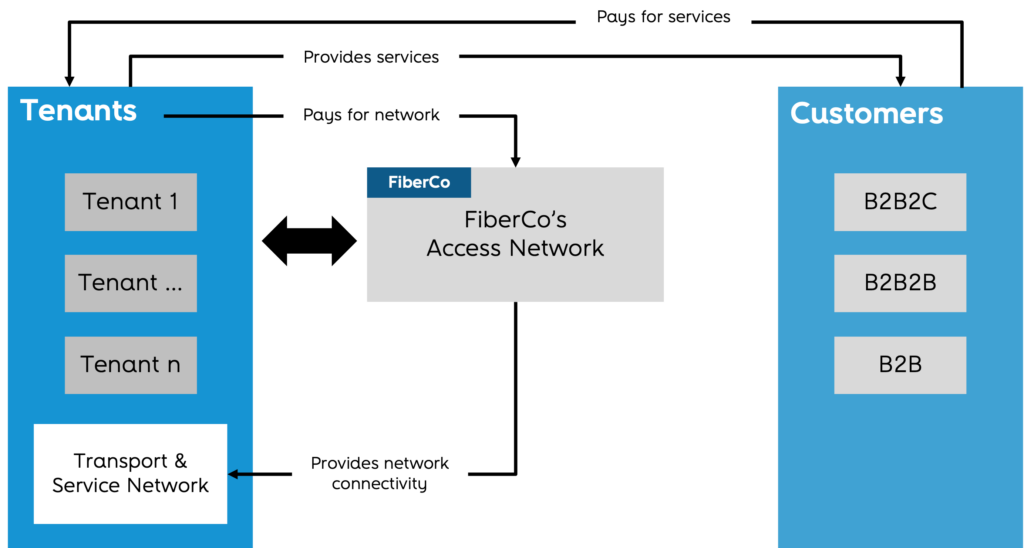 FiberCo Multi-tenant Ecosystem FiberCo Multi tenant Ecosystem