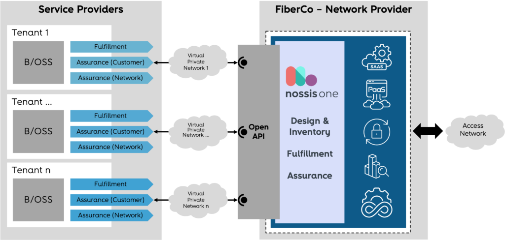 NOSSIS One in FiberCo Ecosystem NOSSIS One in FiberCo Ecosystem