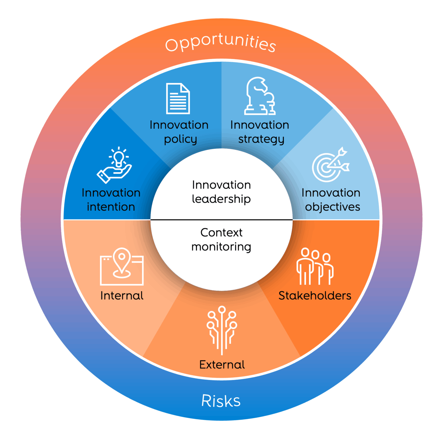 Innovation ecosystem